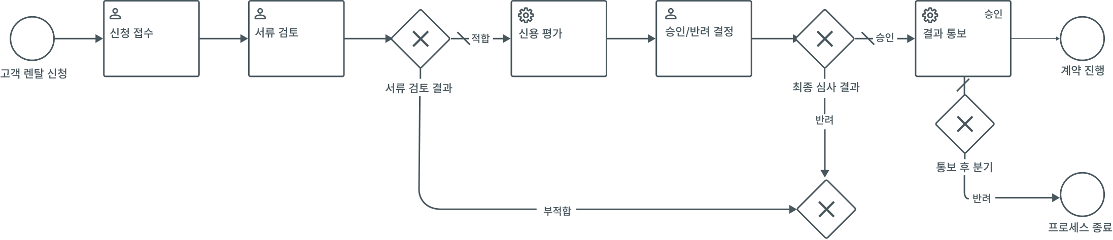 BPMN 다이어그램