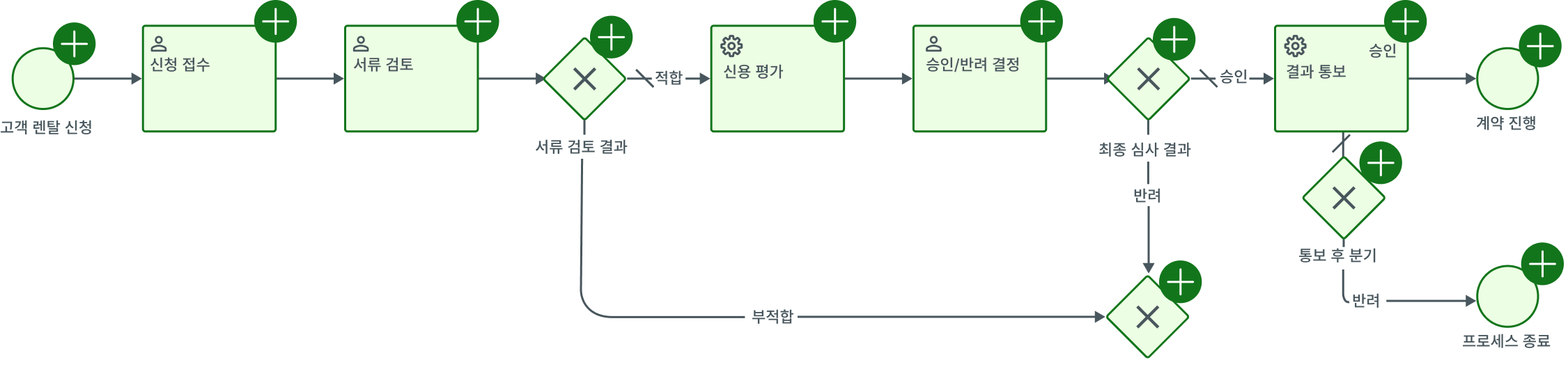 BPMN 다이어그램