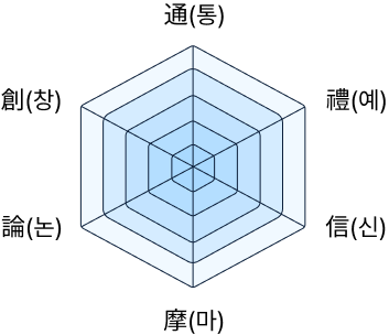 通(통) 禮(예) 信(신) 摩(마) 論(논) 創(창)